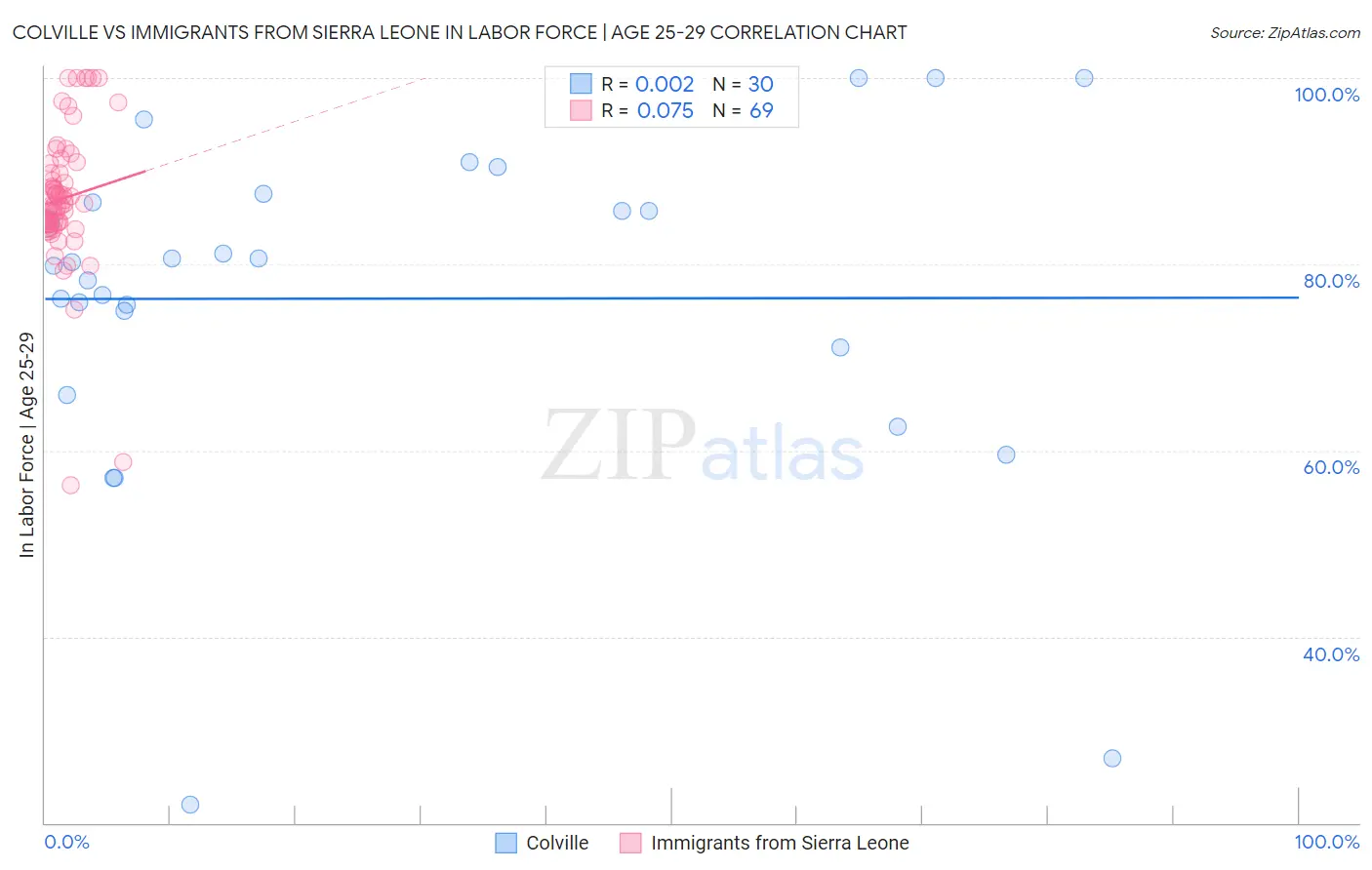 Colville vs Immigrants from Sierra Leone In Labor Force | Age 25-29