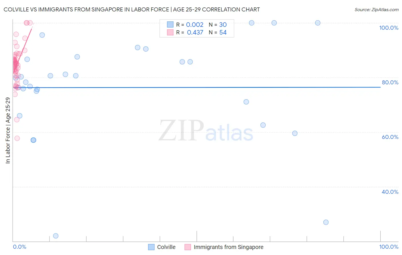 Colville vs Immigrants from Singapore In Labor Force | Age 25-29
