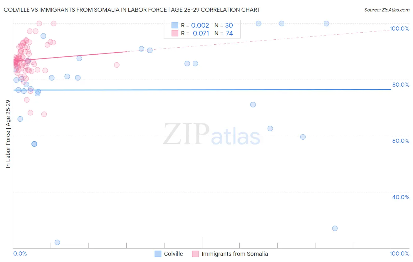 Colville vs Immigrants from Somalia In Labor Force | Age 25-29