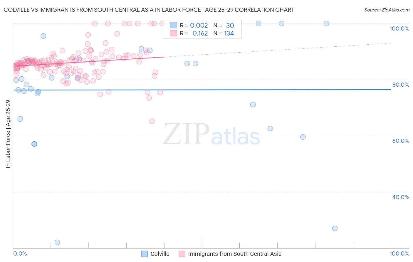 Colville vs Immigrants from South Central Asia In Labor Force | Age 25-29