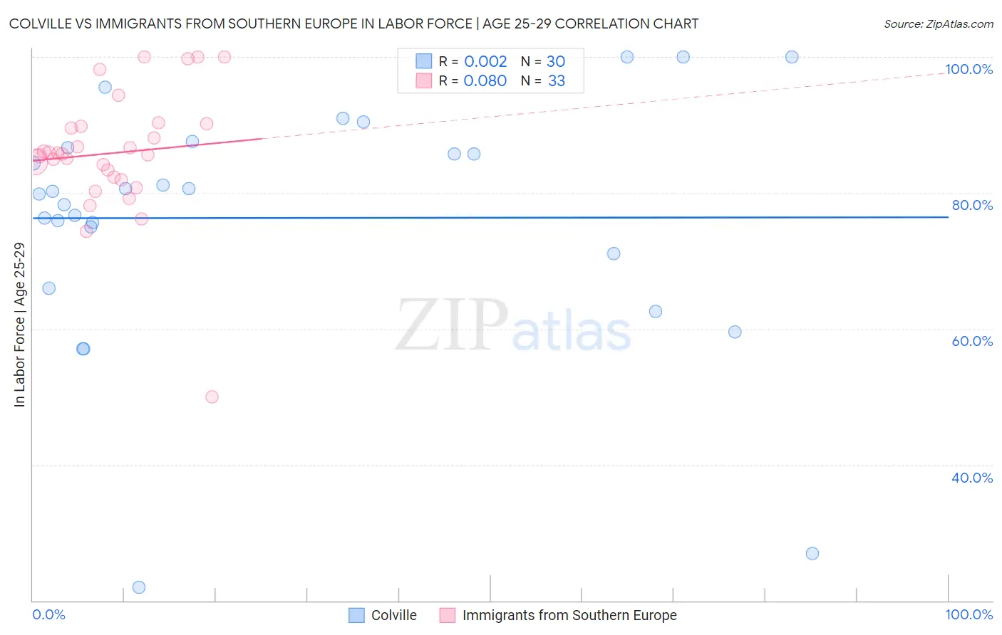 Colville vs Immigrants from Southern Europe In Labor Force | Age 25-29