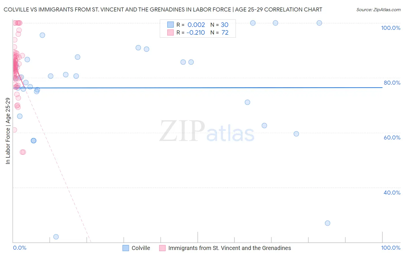 Colville vs Immigrants from St. Vincent and the Grenadines In Labor Force | Age 25-29