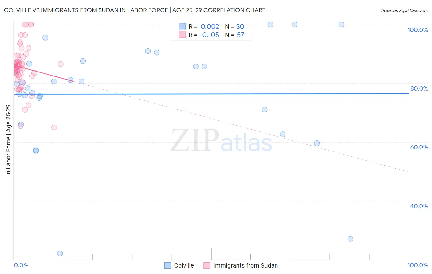 Colville vs Immigrants from Sudan In Labor Force | Age 25-29