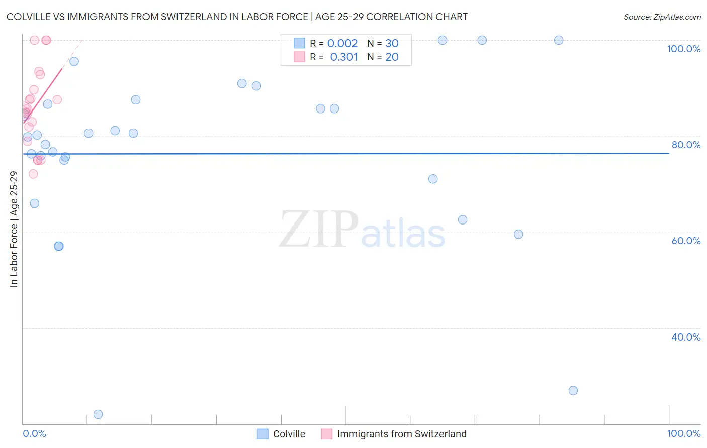 Colville vs Immigrants from Switzerland In Labor Force | Age 25-29