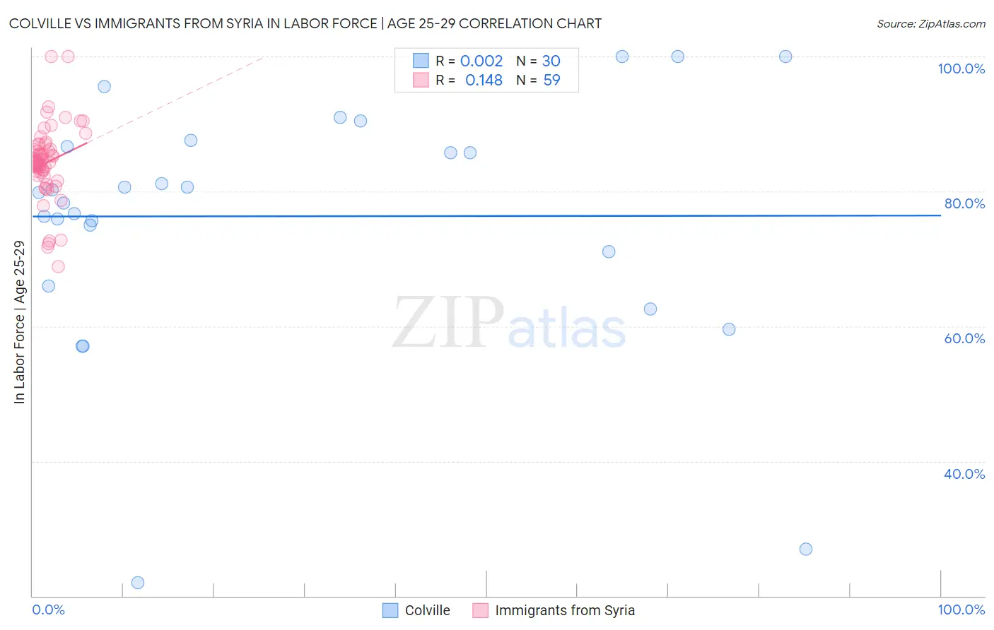 Colville vs Immigrants from Syria In Labor Force | Age 25-29