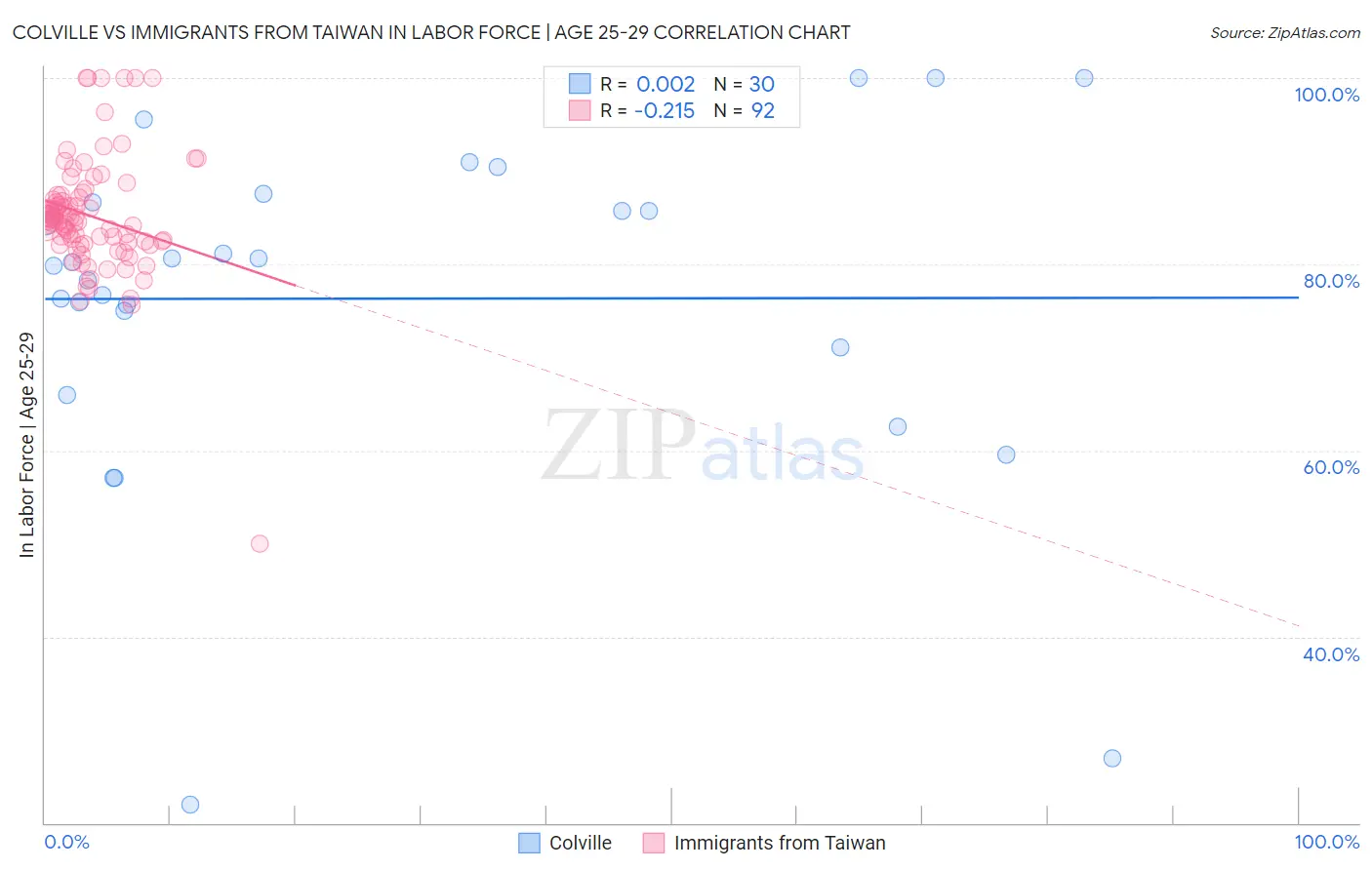 Colville vs Immigrants from Taiwan In Labor Force | Age 25-29