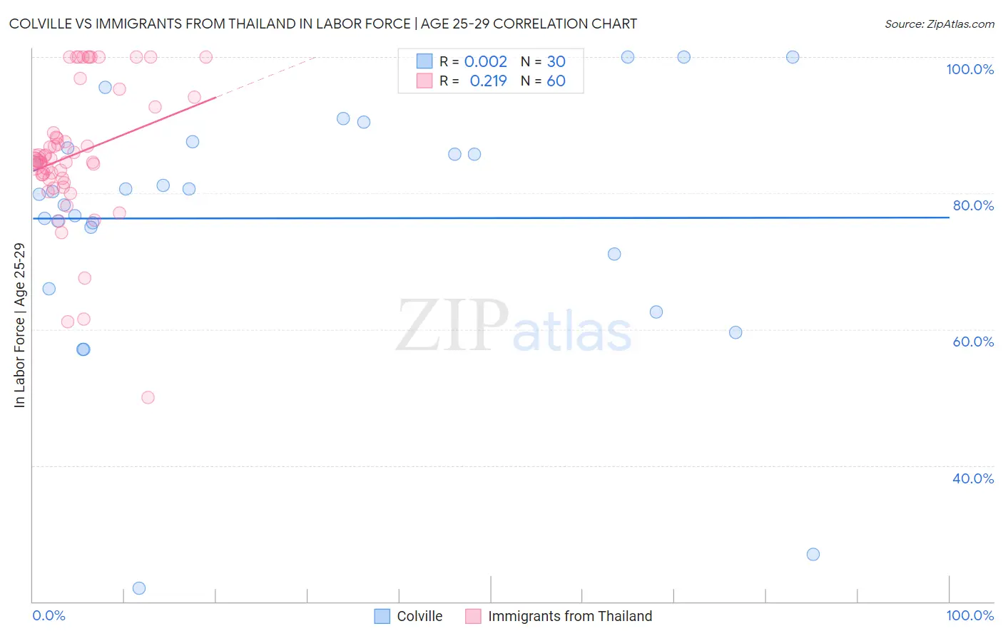 Colville vs Immigrants from Thailand In Labor Force | Age 25-29