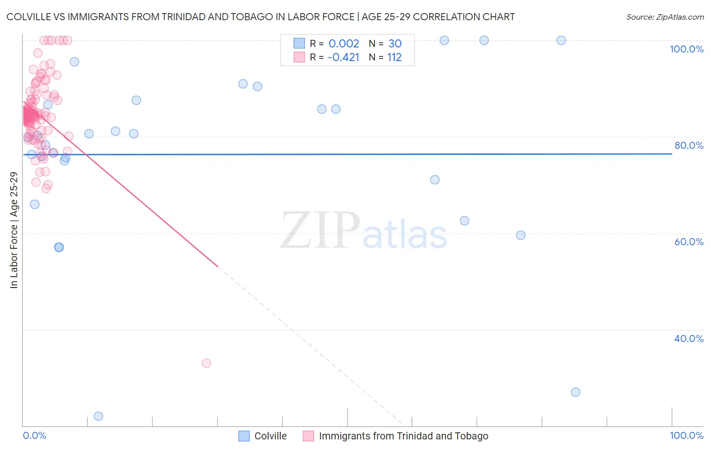 Colville vs Immigrants from Trinidad and Tobago In Labor Force | Age 25-29
