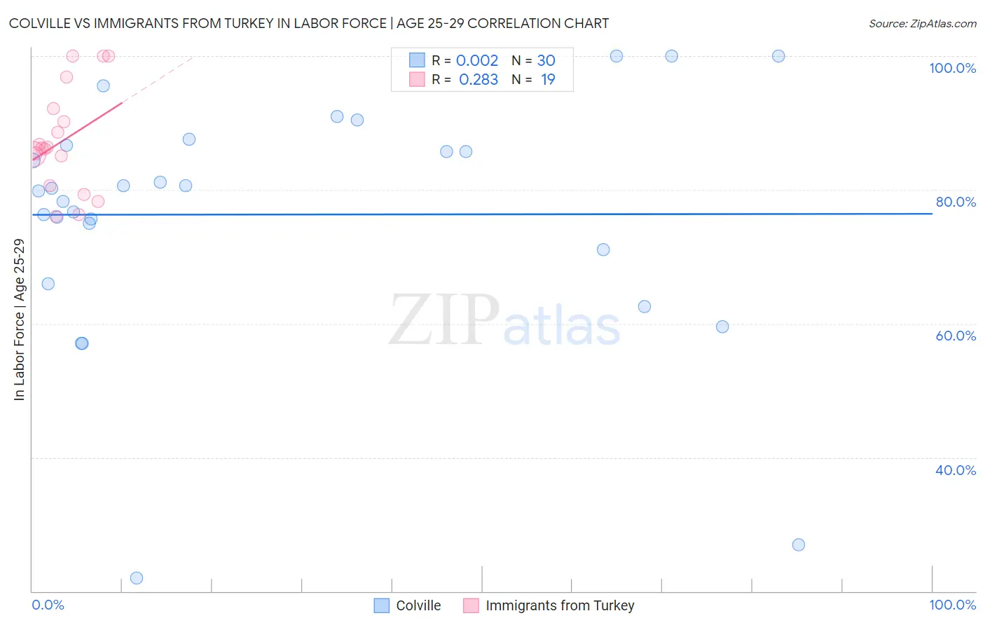 Colville vs Immigrants from Turkey In Labor Force | Age 25-29