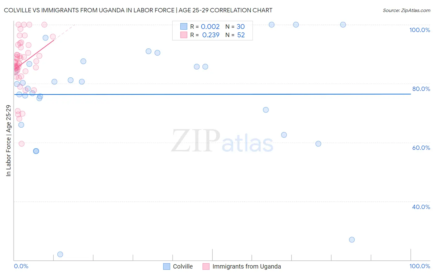 Colville vs Immigrants from Uganda In Labor Force | Age 25-29