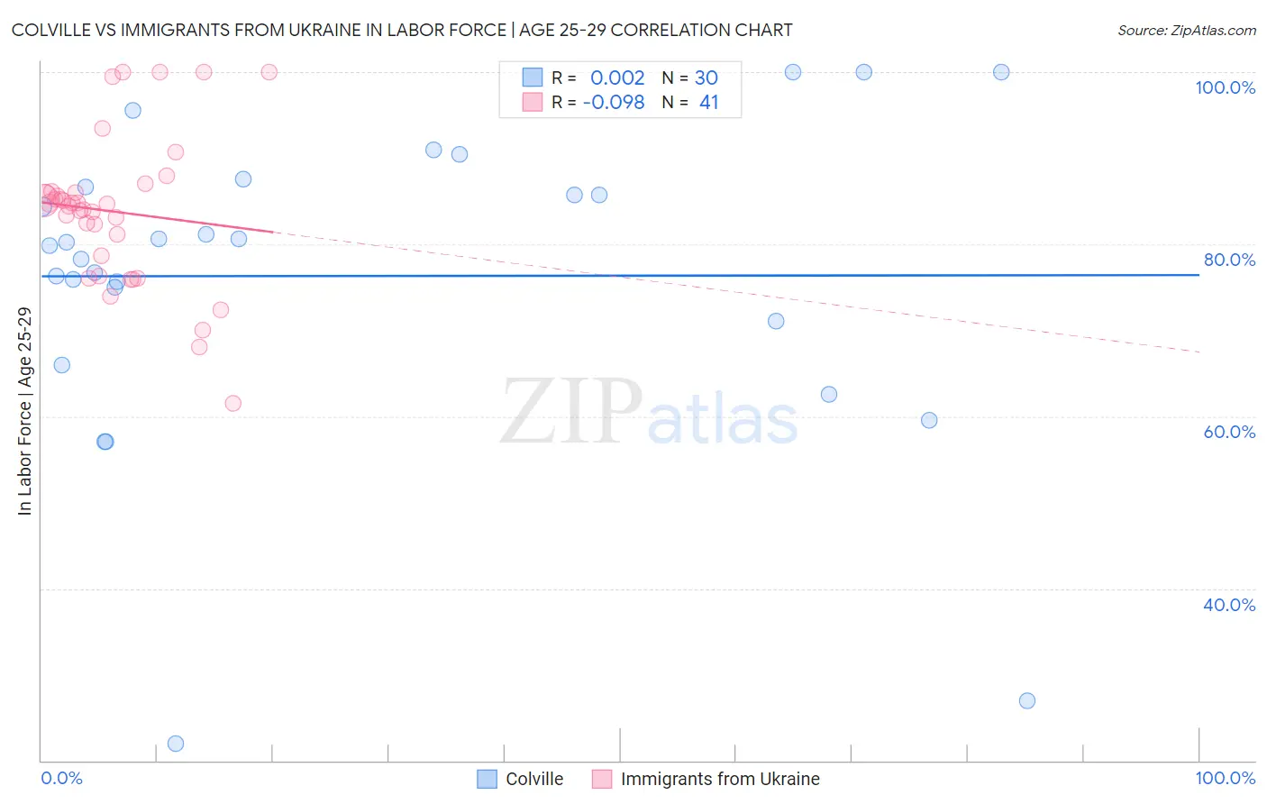 Colville vs Immigrants from Ukraine In Labor Force | Age 25-29