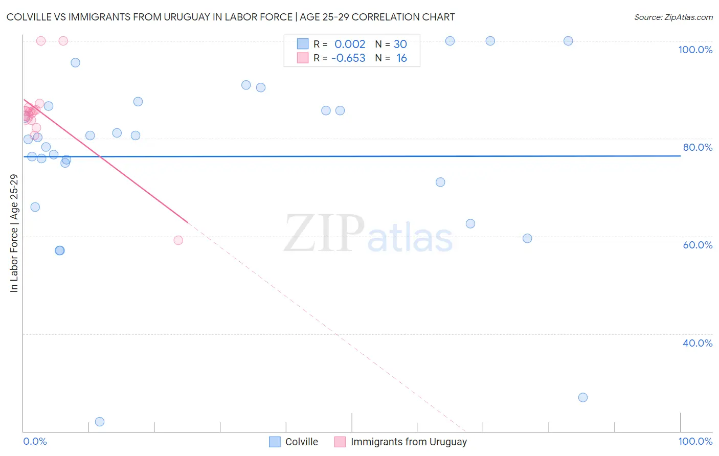 Colville vs Immigrants from Uruguay In Labor Force | Age 25-29