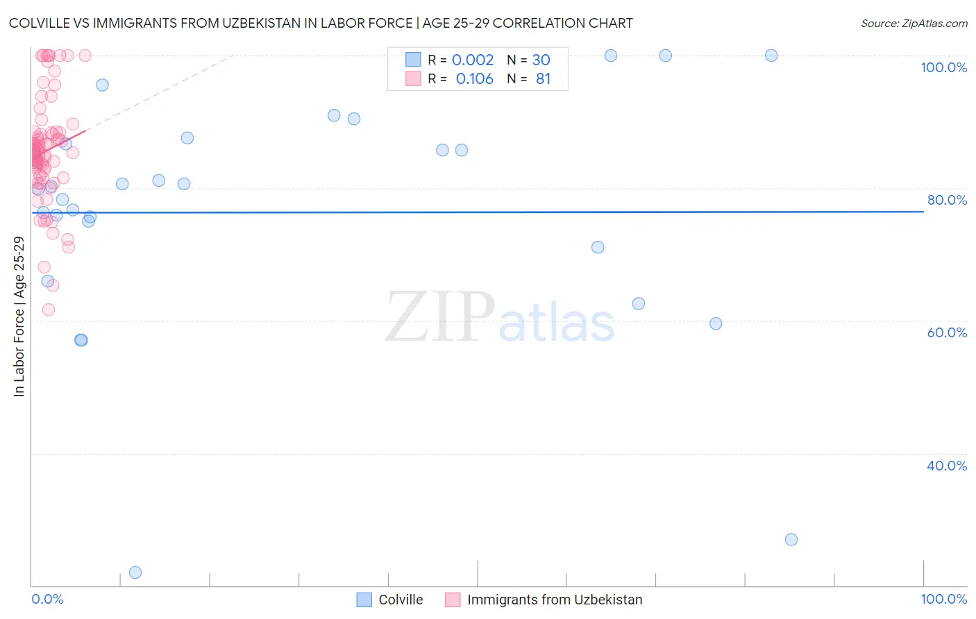 Colville vs Immigrants from Uzbekistan In Labor Force | Age 25-29