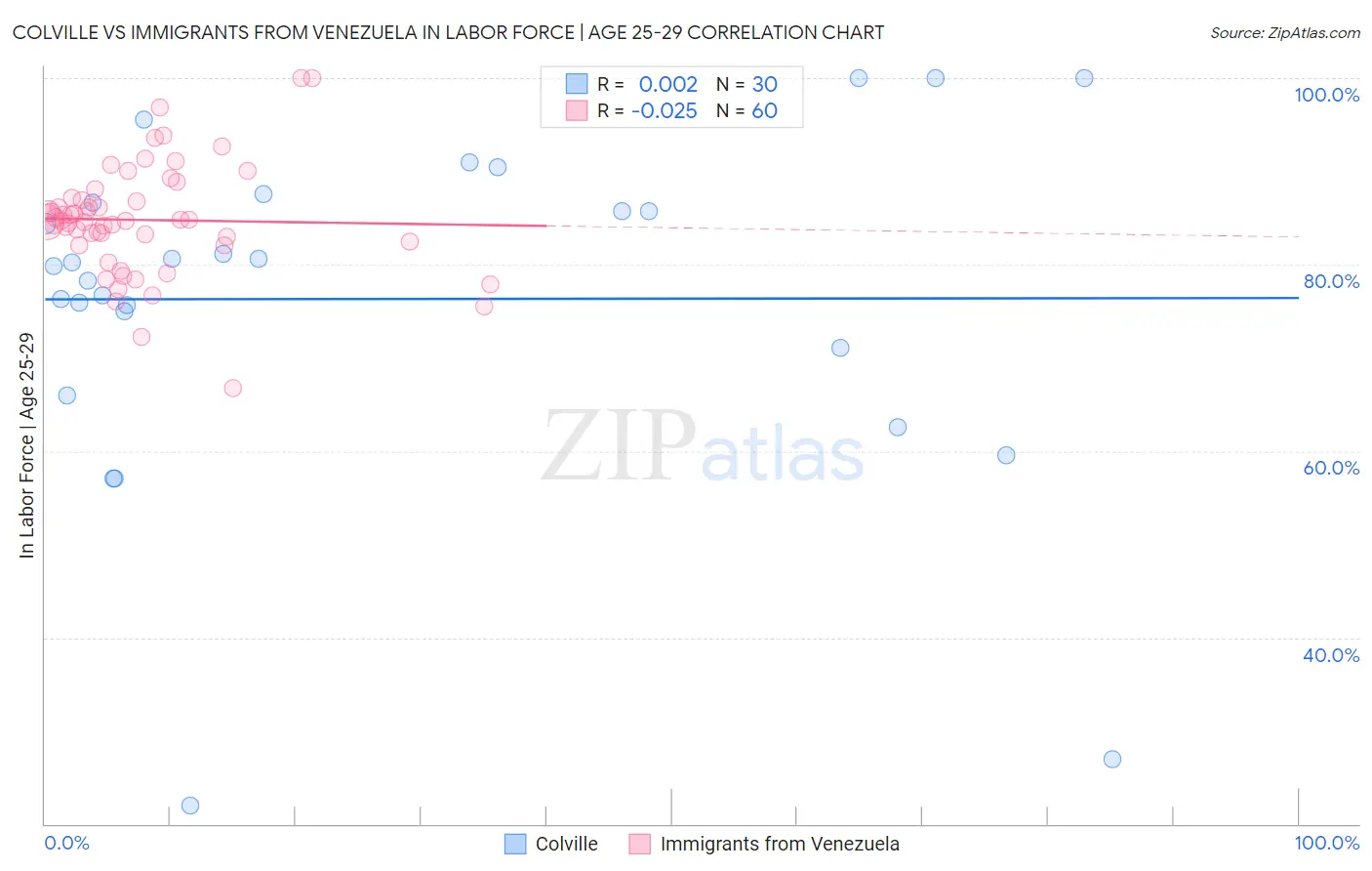 Colville vs Immigrants from Venezuela In Labor Force | Age 25-29