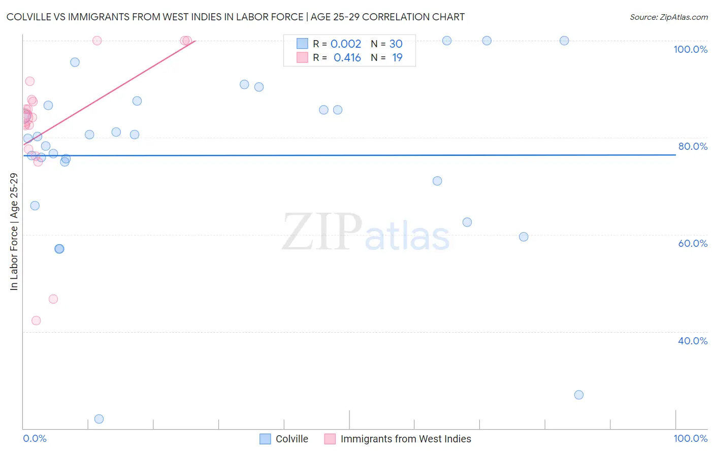 Colville vs Immigrants from West Indies In Labor Force | Age 25-29
