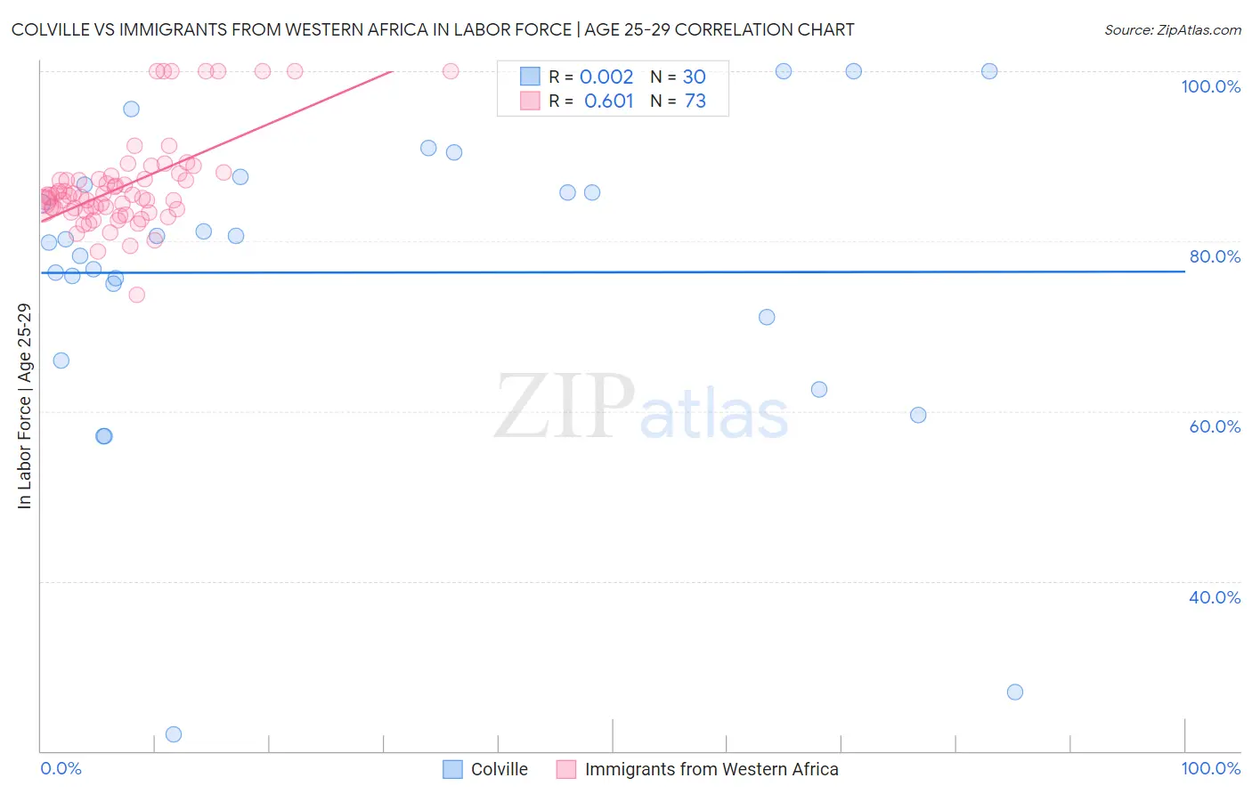 Colville vs Immigrants from Western Africa In Labor Force | Age 25-29