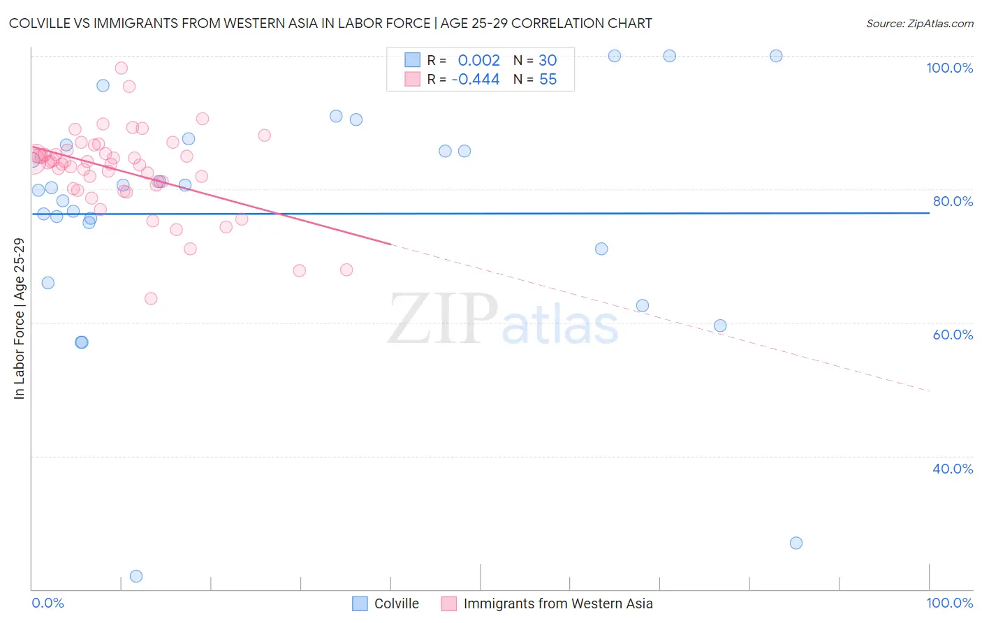 Colville vs Immigrants from Western Asia In Labor Force | Age 25-29