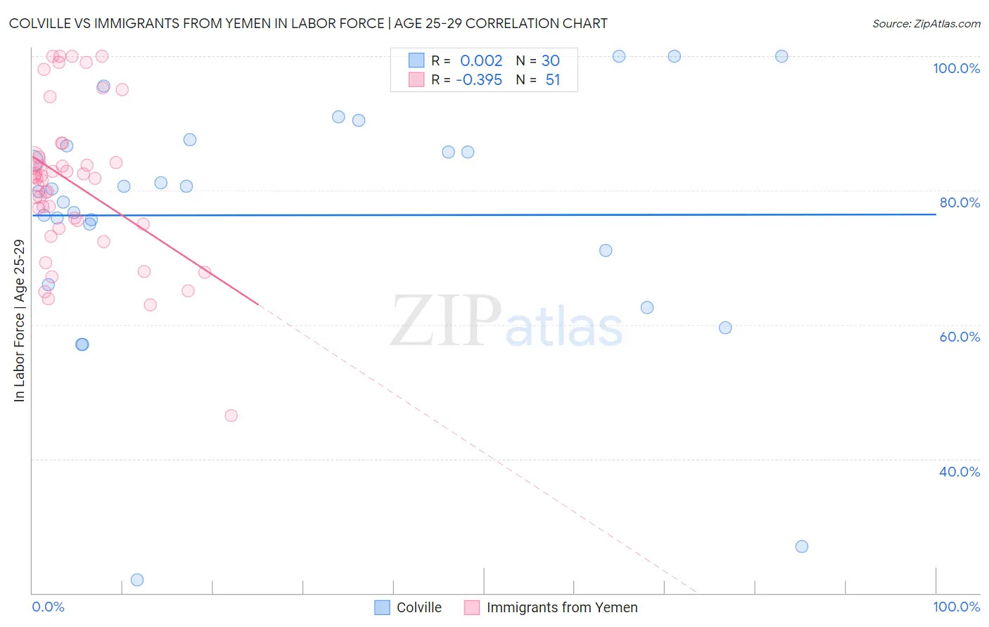Colville vs Immigrants from Yemen In Labor Force | Age 25-29