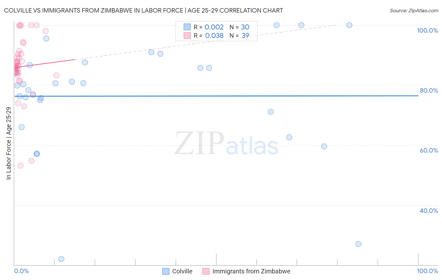 Colville vs Immigrants from Zimbabwe In Labor Force | Age 25-29