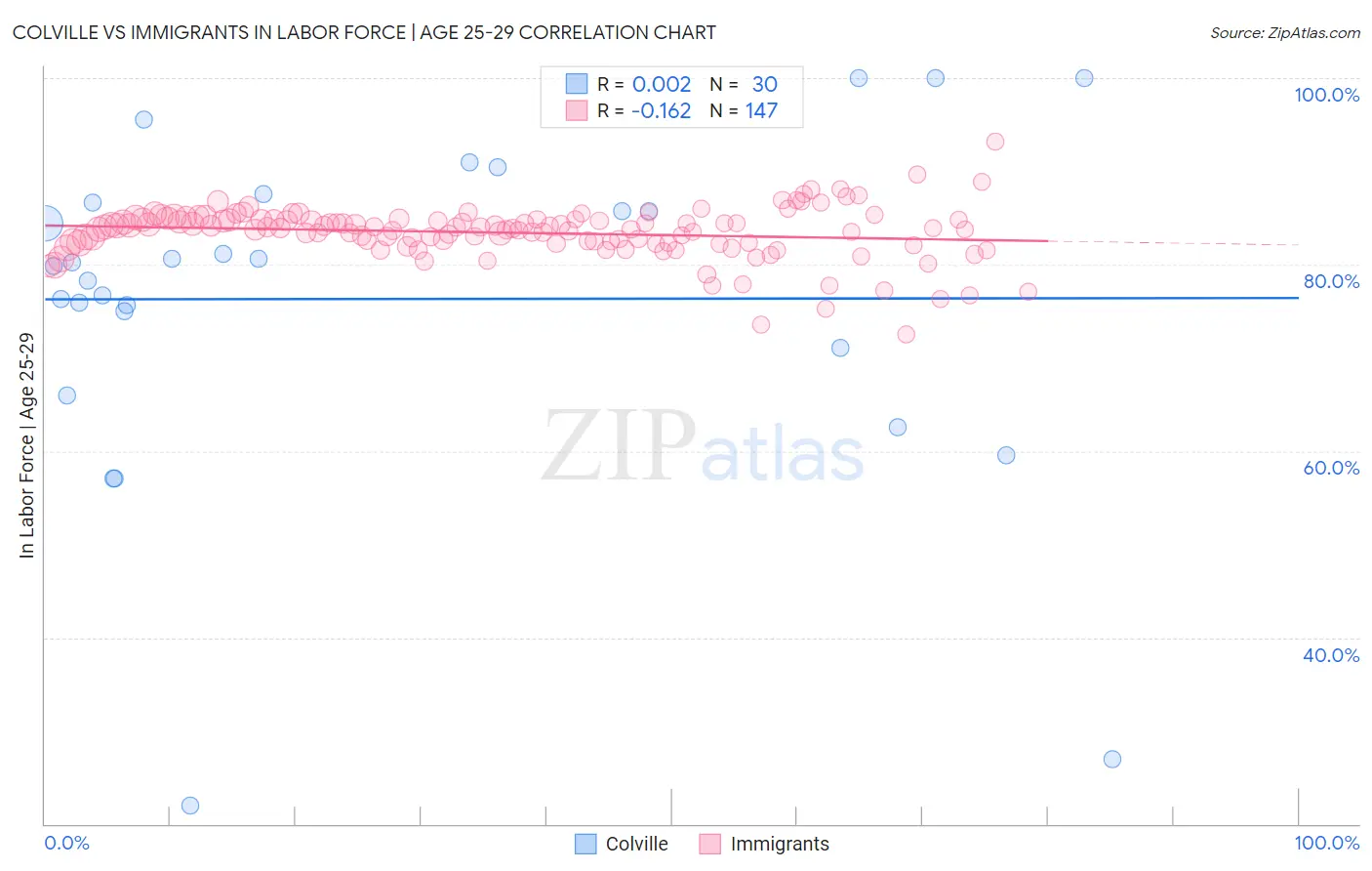 Colville vs Immigrants In Labor Force | Age 25-29
