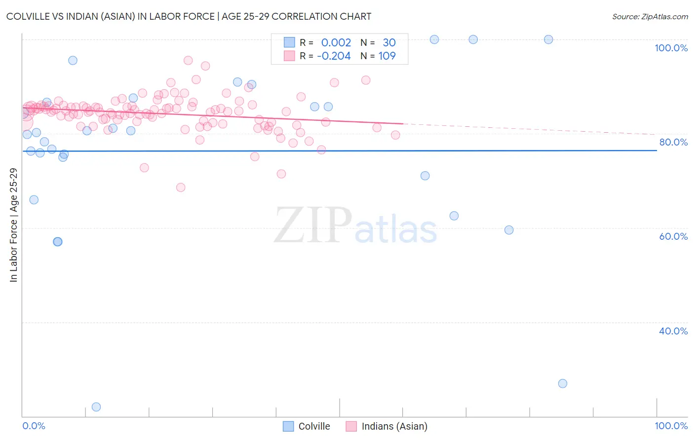 Colville vs Indian (Asian) In Labor Force | Age 25-29