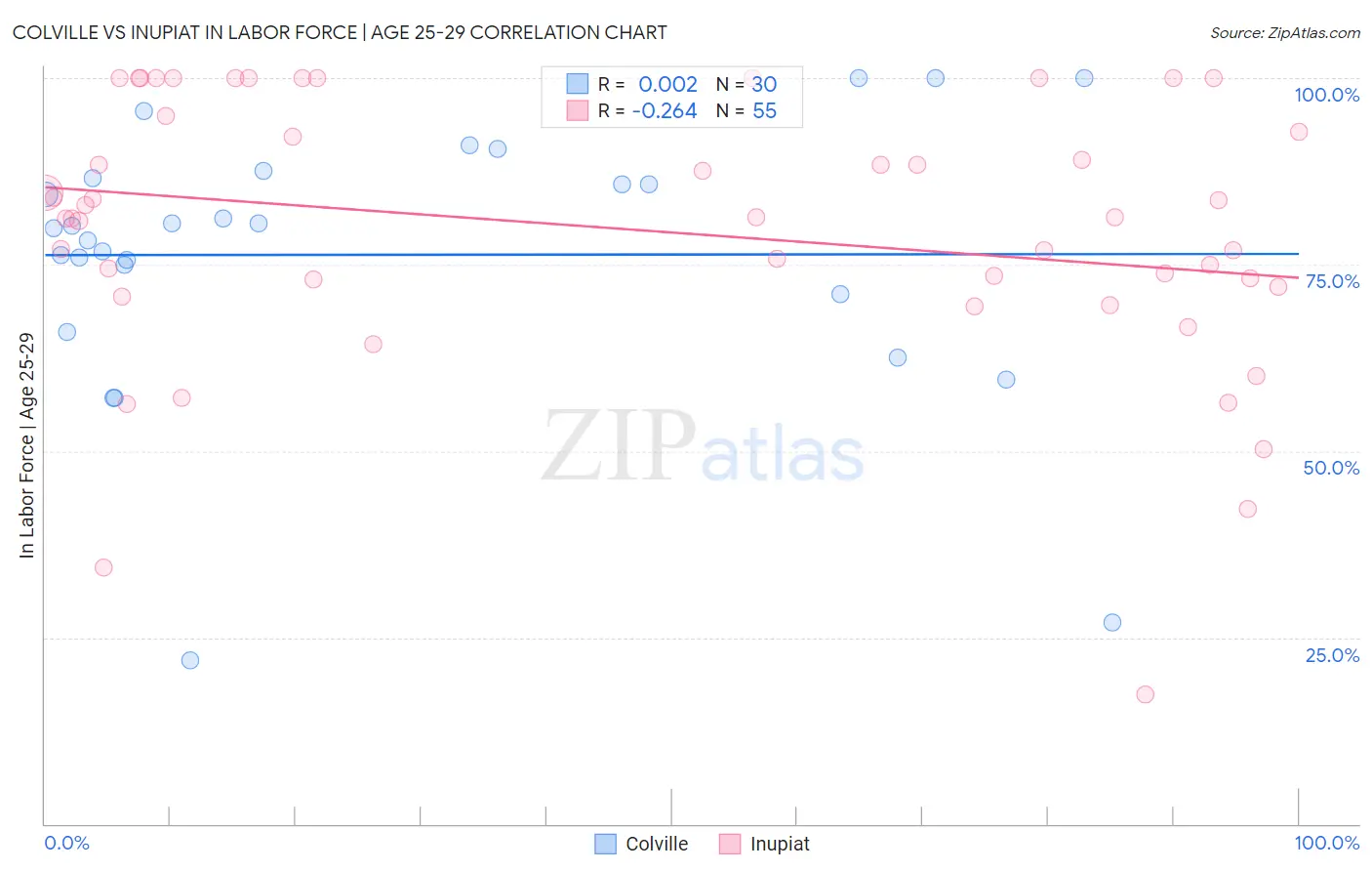 Colville vs Inupiat In Labor Force | Age 25-29