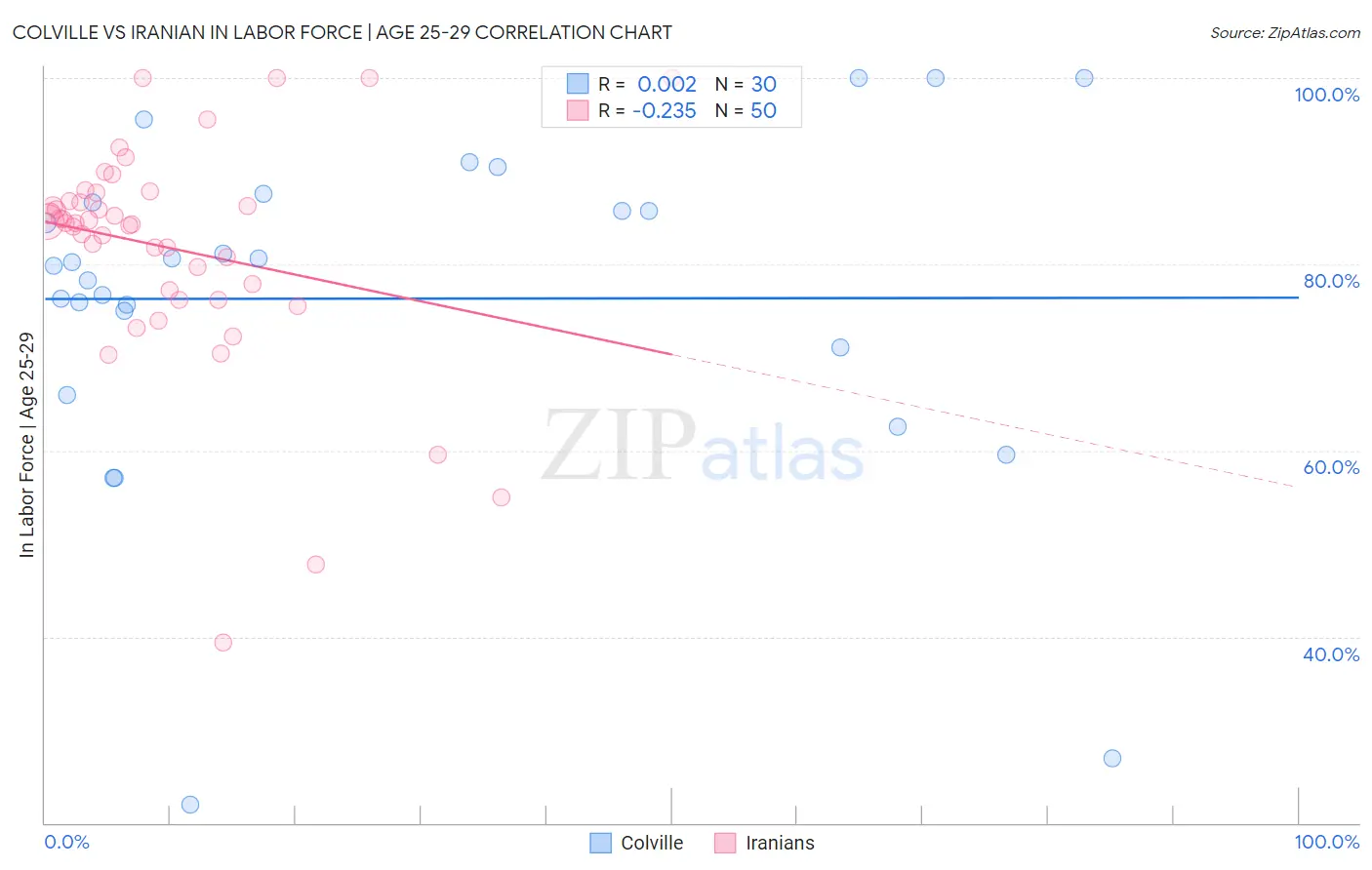 Colville vs Iranian In Labor Force | Age 25-29