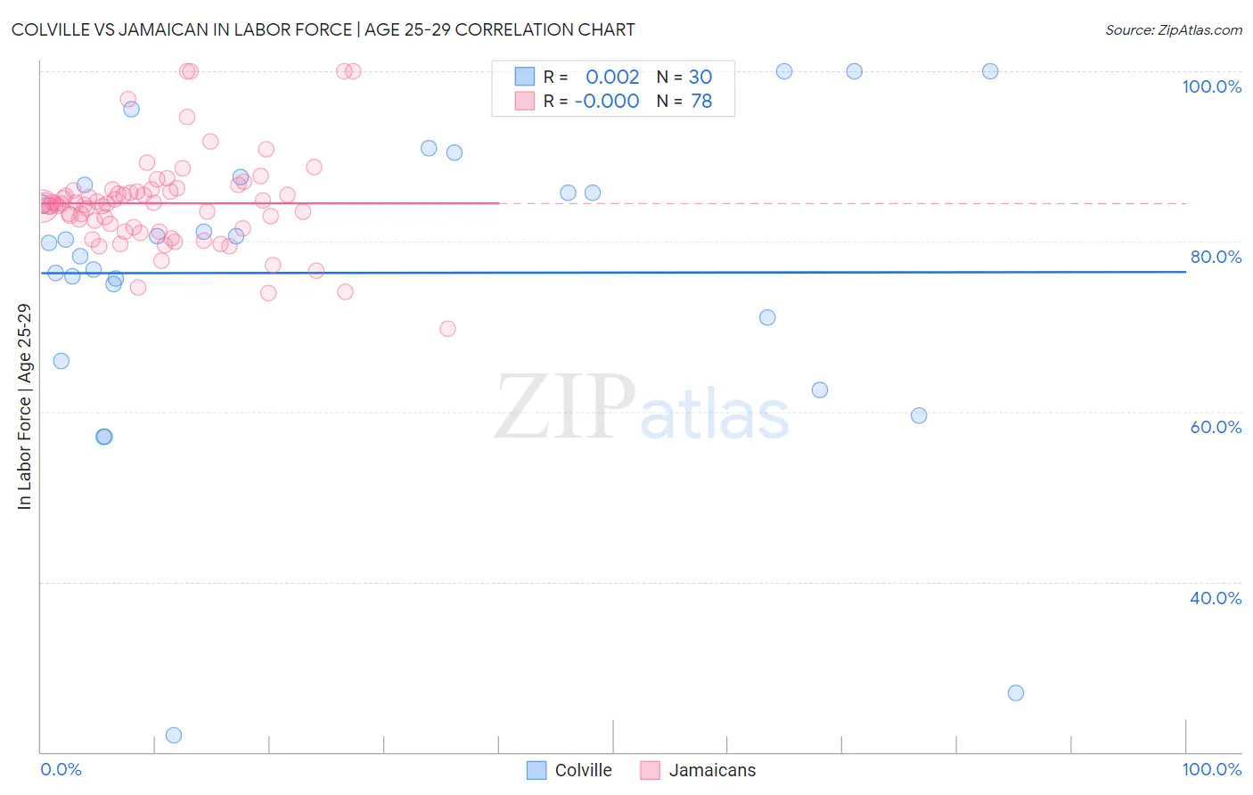Colville vs Jamaican In Labor Force | Age 25-29