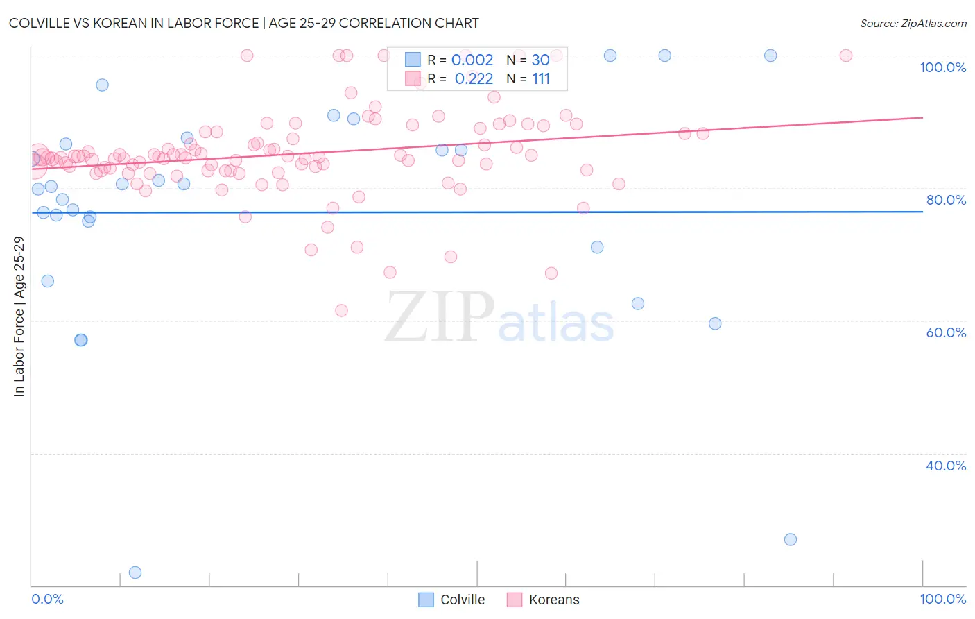 Colville vs Korean In Labor Force | Age 25-29