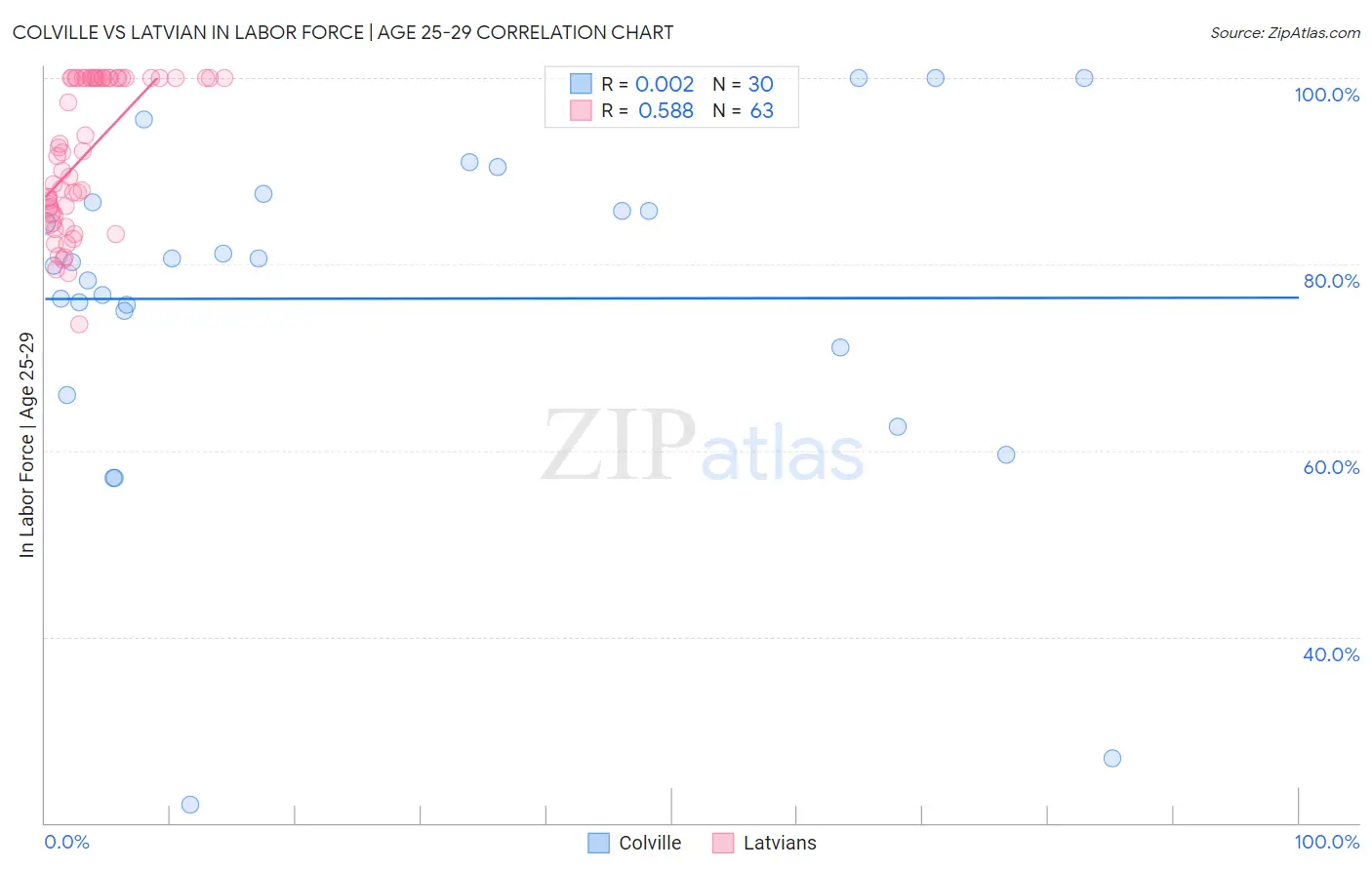 Colville vs Latvian In Labor Force | Age 25-29