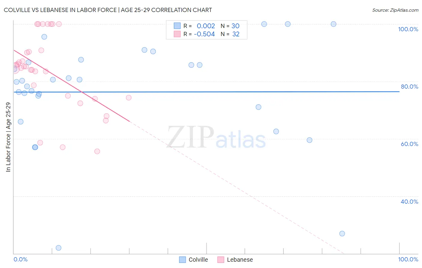 Colville vs Lebanese In Labor Force | Age 25-29