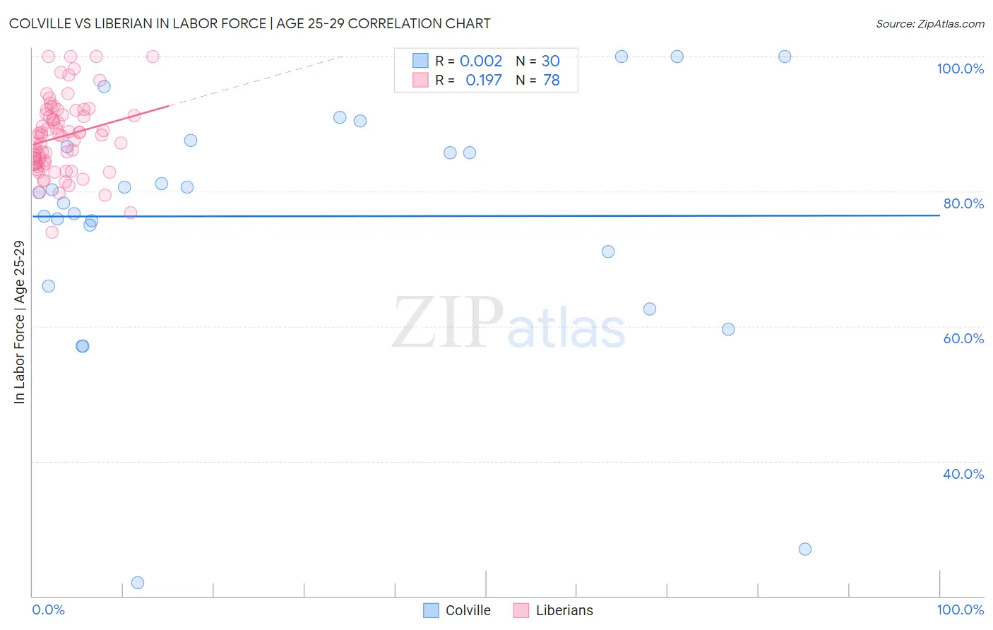 Colville vs Liberian In Labor Force | Age 25-29