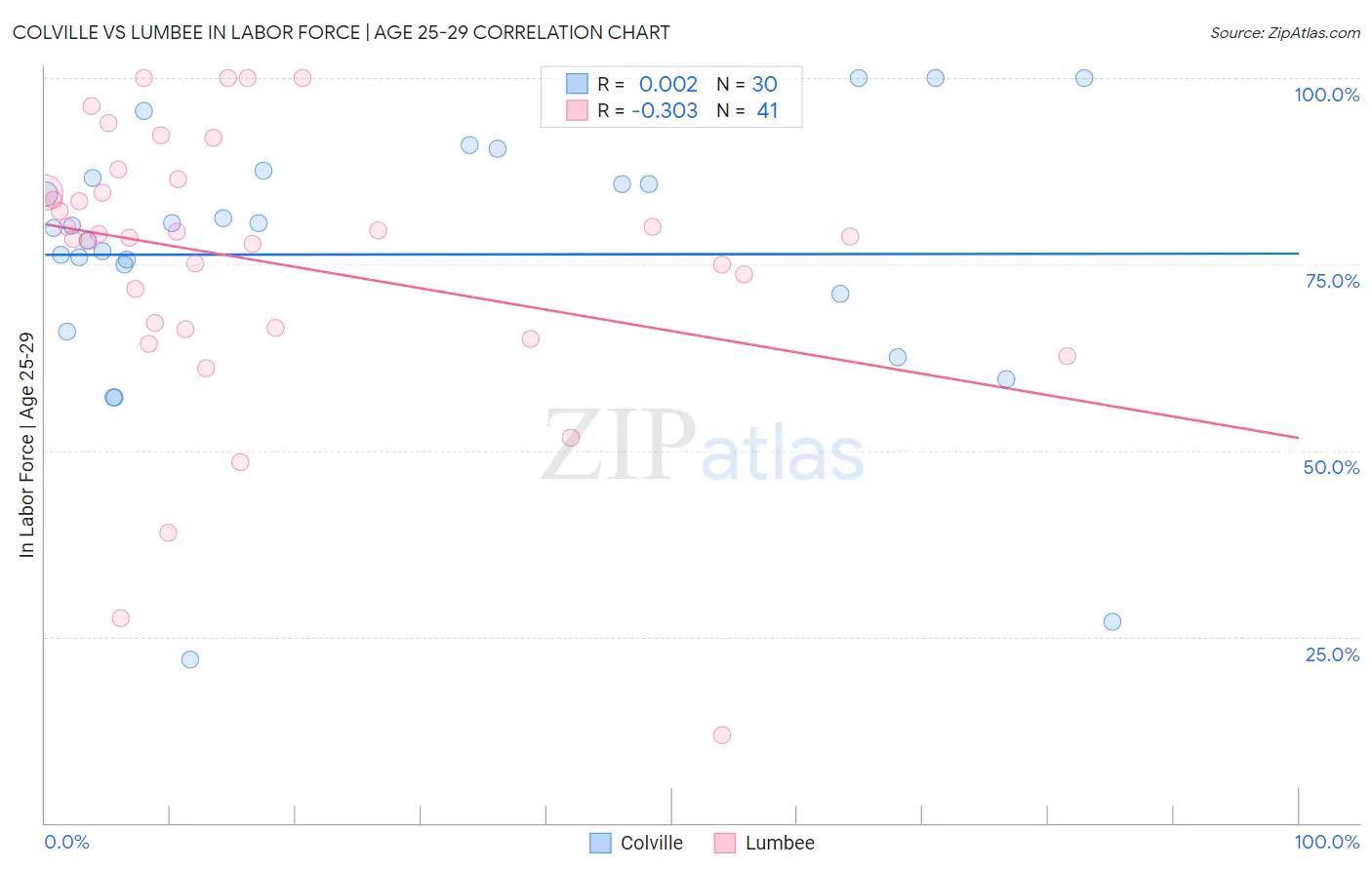 Colville vs Lumbee In Labor Force | Age 25-29