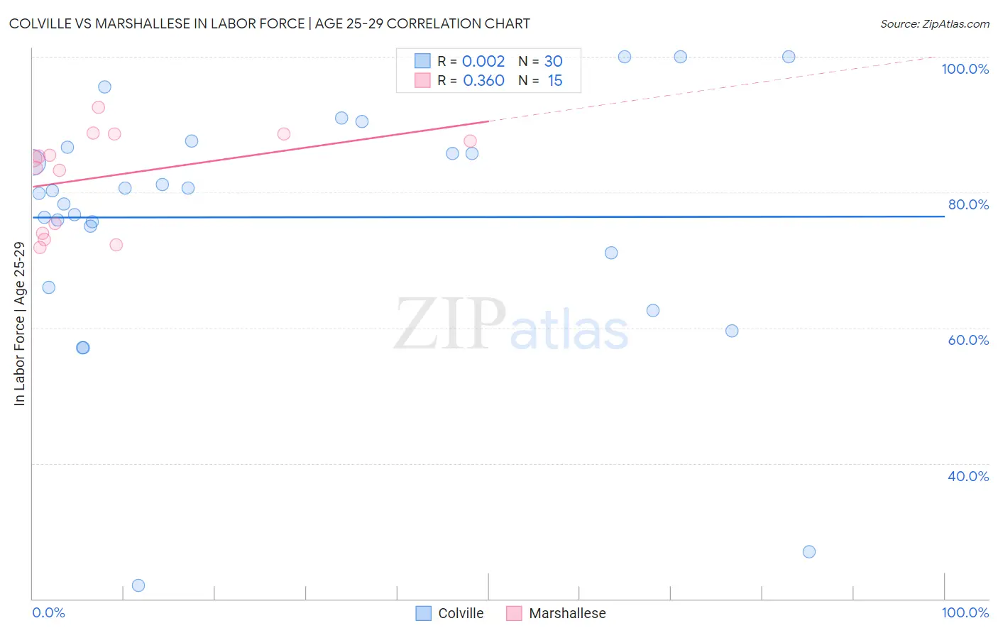 Colville vs Marshallese In Labor Force | Age 25-29