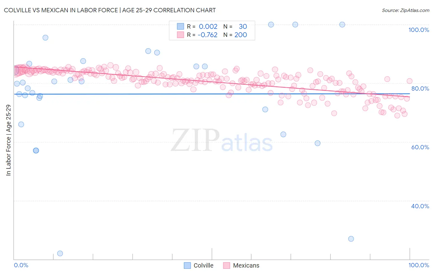 Colville vs Mexican In Labor Force | Age 25-29