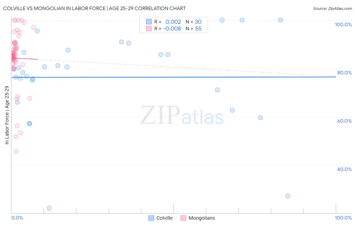 Colville vs Mongolian In Labor Force | Age 25-29
