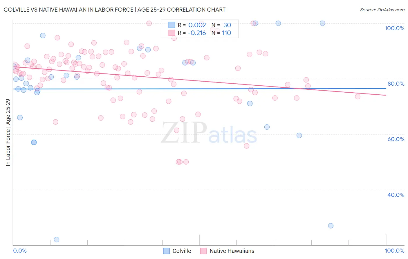 Colville vs Native Hawaiian In Labor Force | Age 25-29