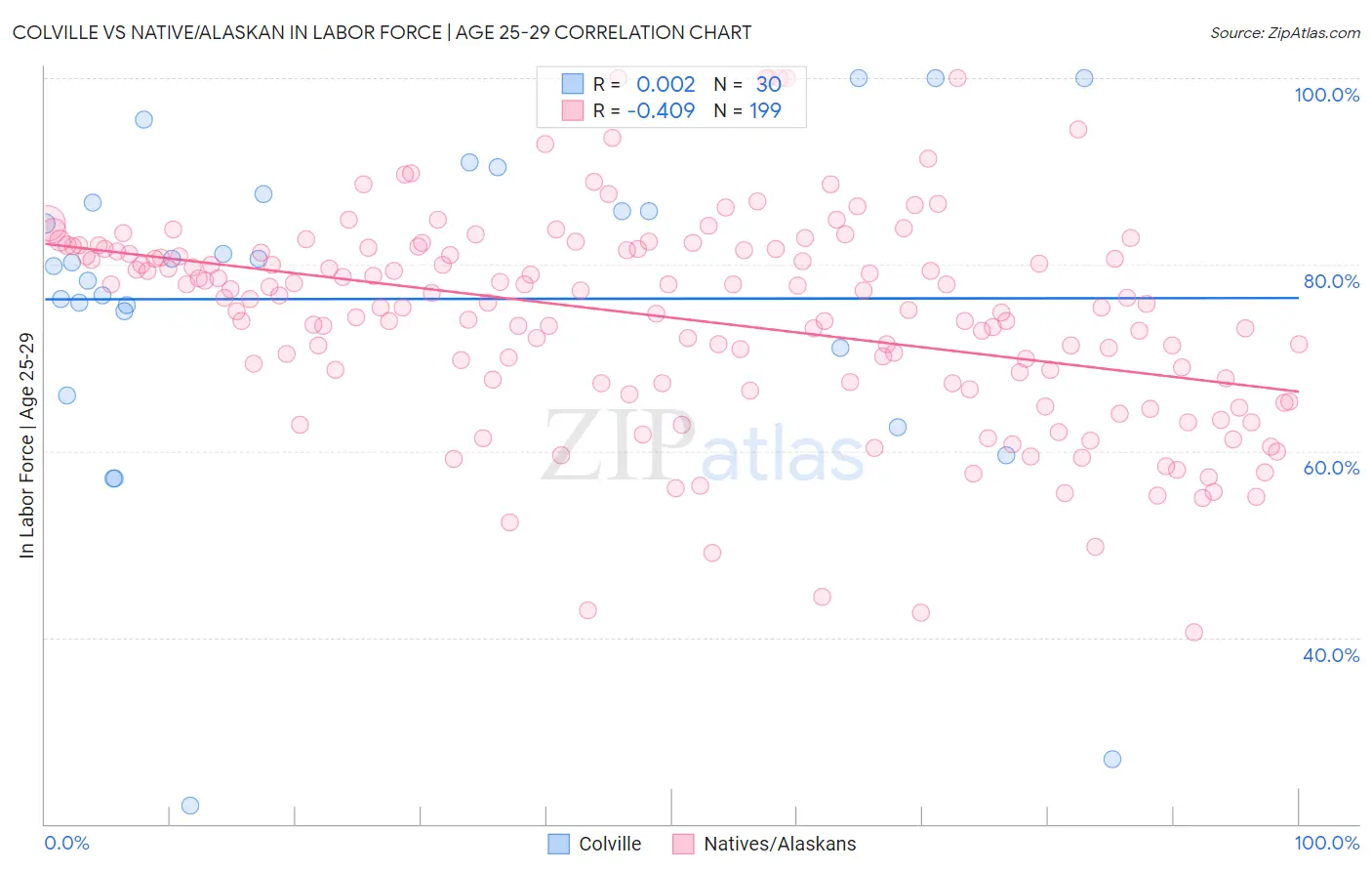 Colville vs Native/Alaskan In Labor Force | Age 25-29