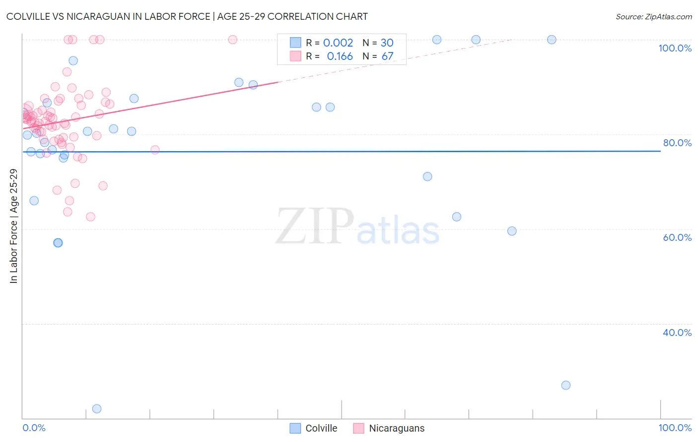 Colville vs Nicaraguan In Labor Force | Age 25-29