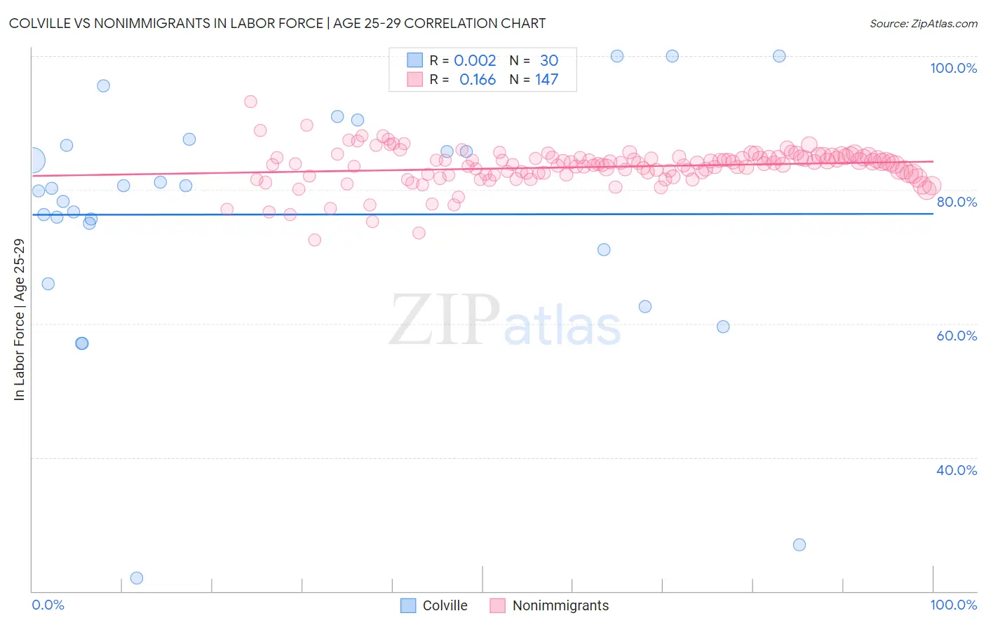 Colville vs Nonimmigrants In Labor Force | Age 25-29