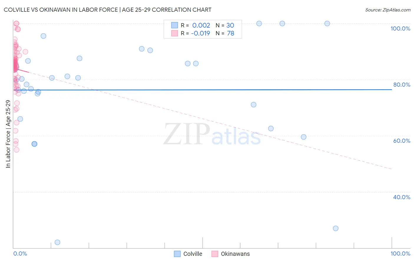 Colville vs Okinawan In Labor Force | Age 25-29