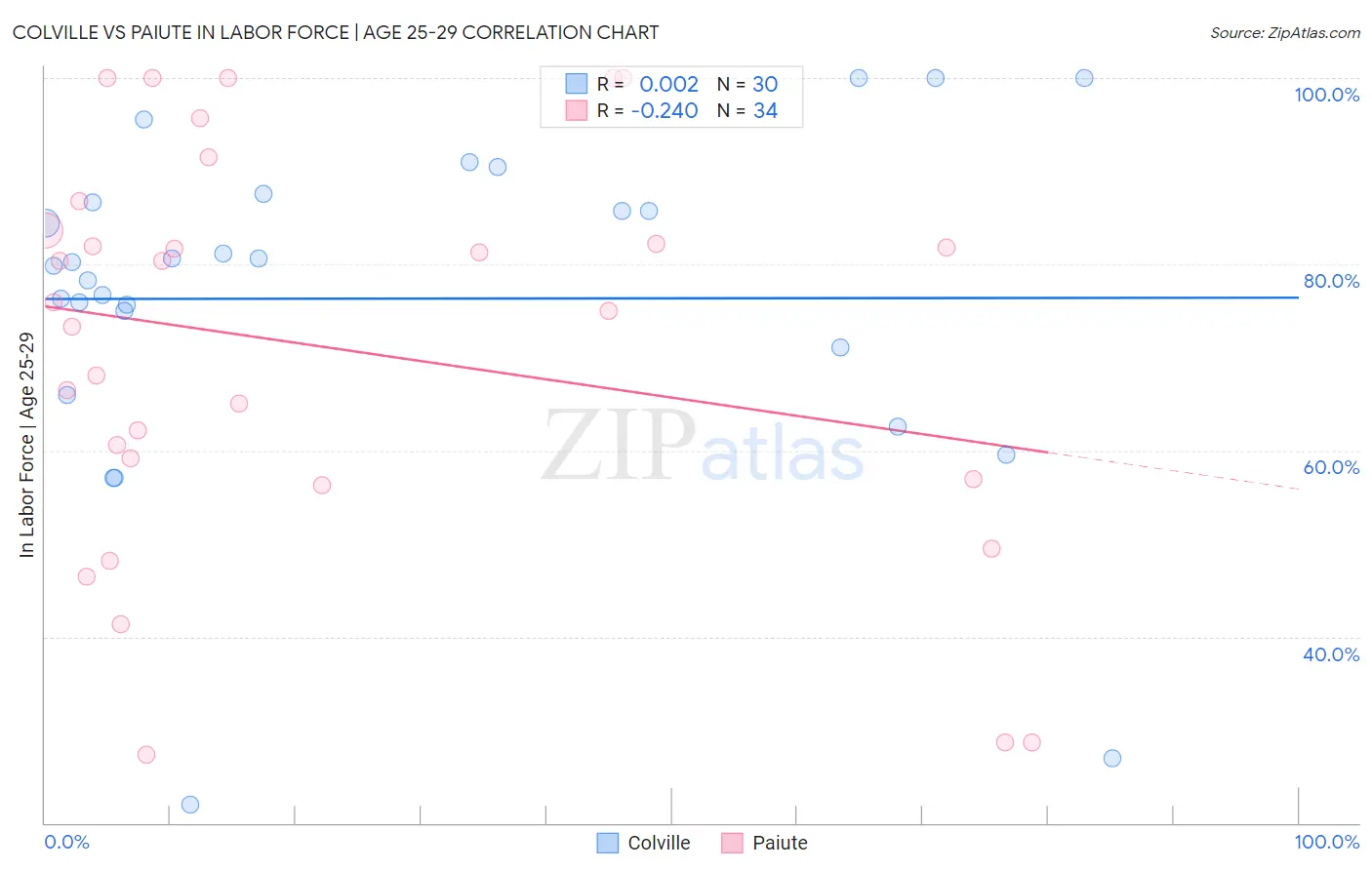 Colville vs Paiute In Labor Force | Age 25-29