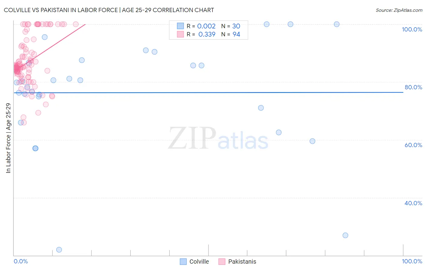 Colville vs Pakistani In Labor Force | Age 25-29