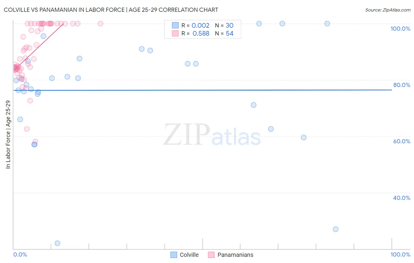 Colville vs Panamanian In Labor Force | Age 25-29