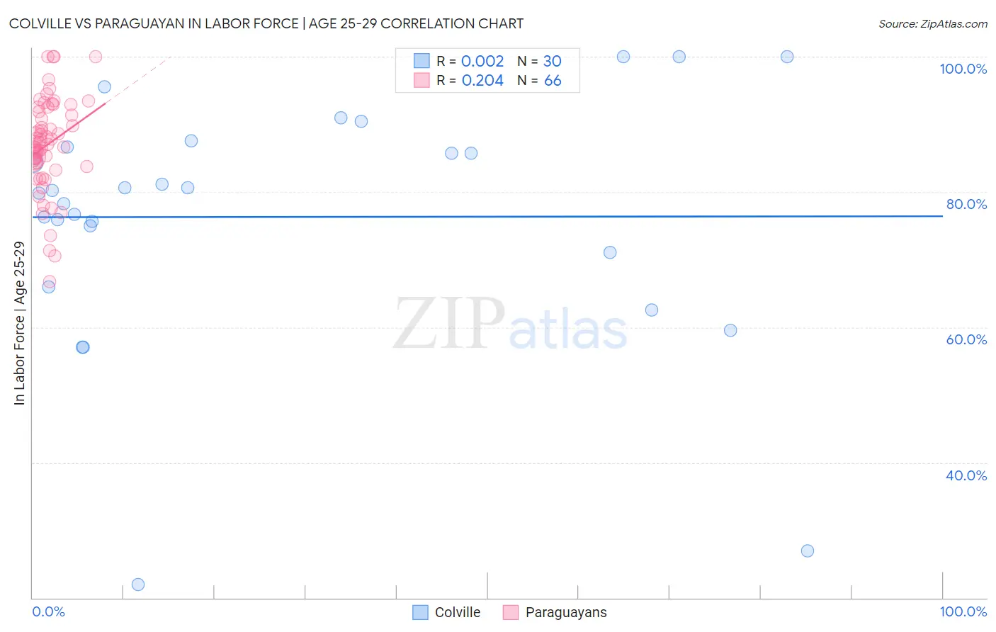 Colville vs Paraguayan In Labor Force | Age 25-29