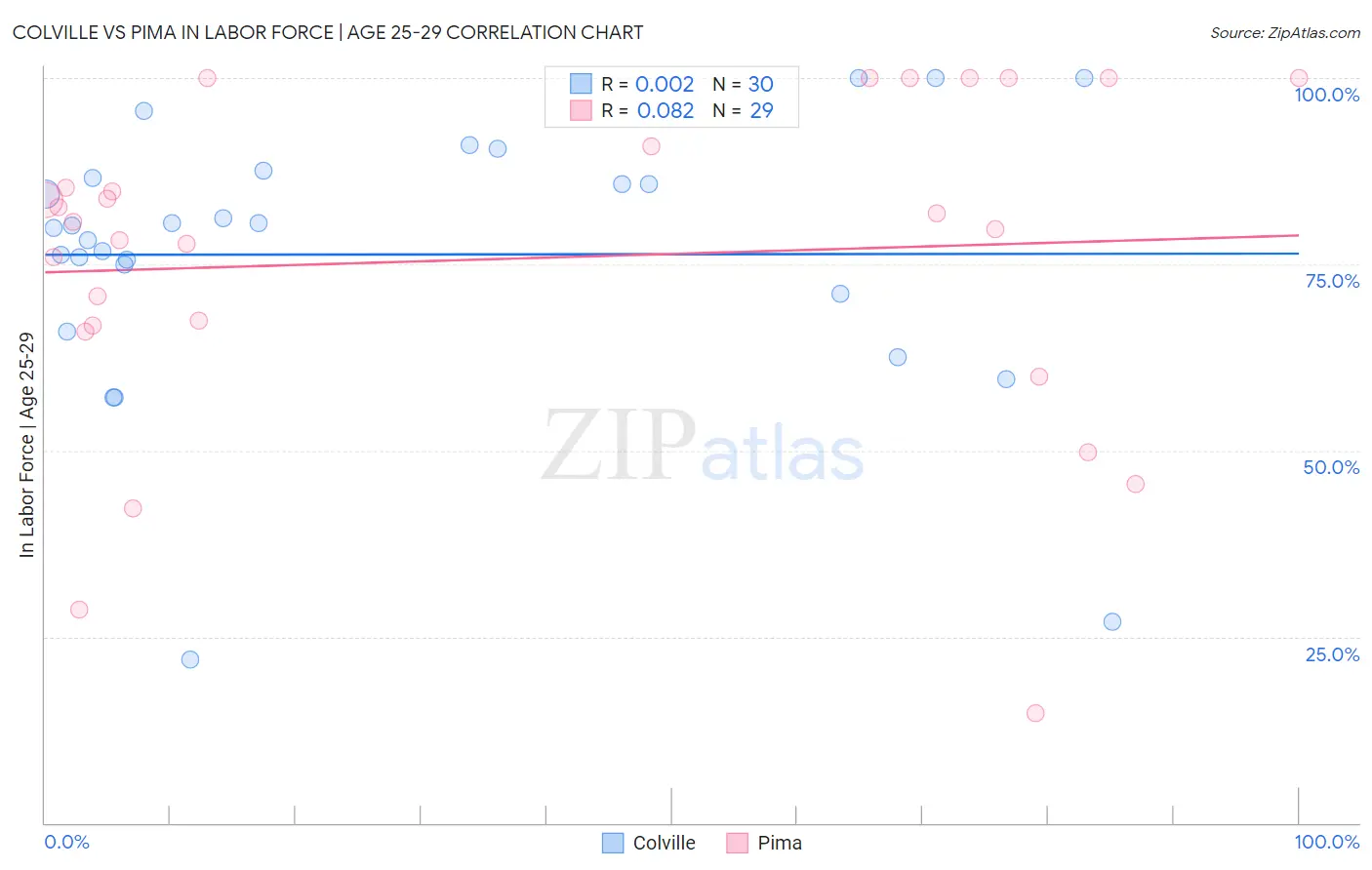 Colville vs Pima In Labor Force | Age 25-29