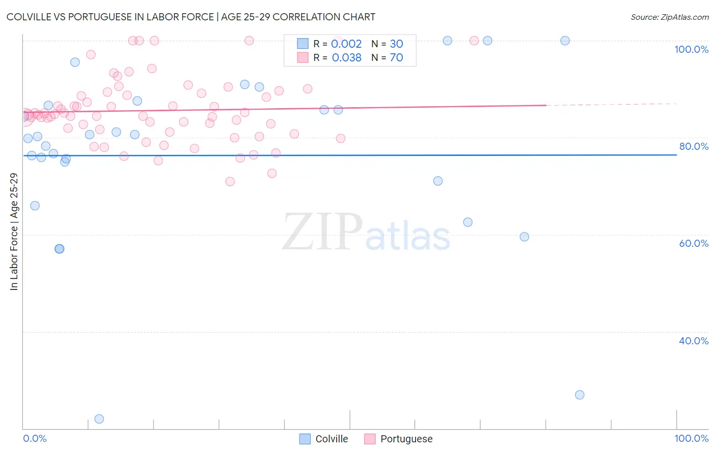 Colville vs Portuguese In Labor Force | Age 25-29