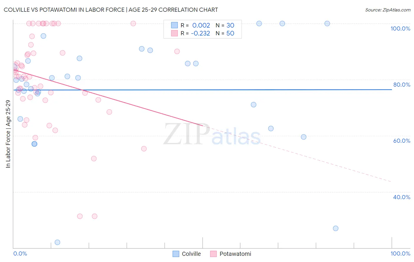 Colville vs Potawatomi In Labor Force | Age 25-29