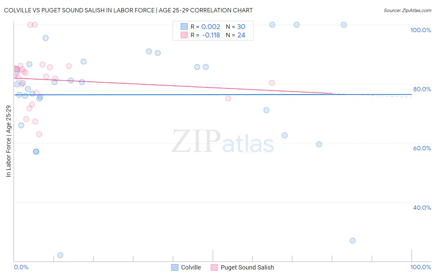 Colville vs Puget Sound Salish In Labor Force | Age 25-29