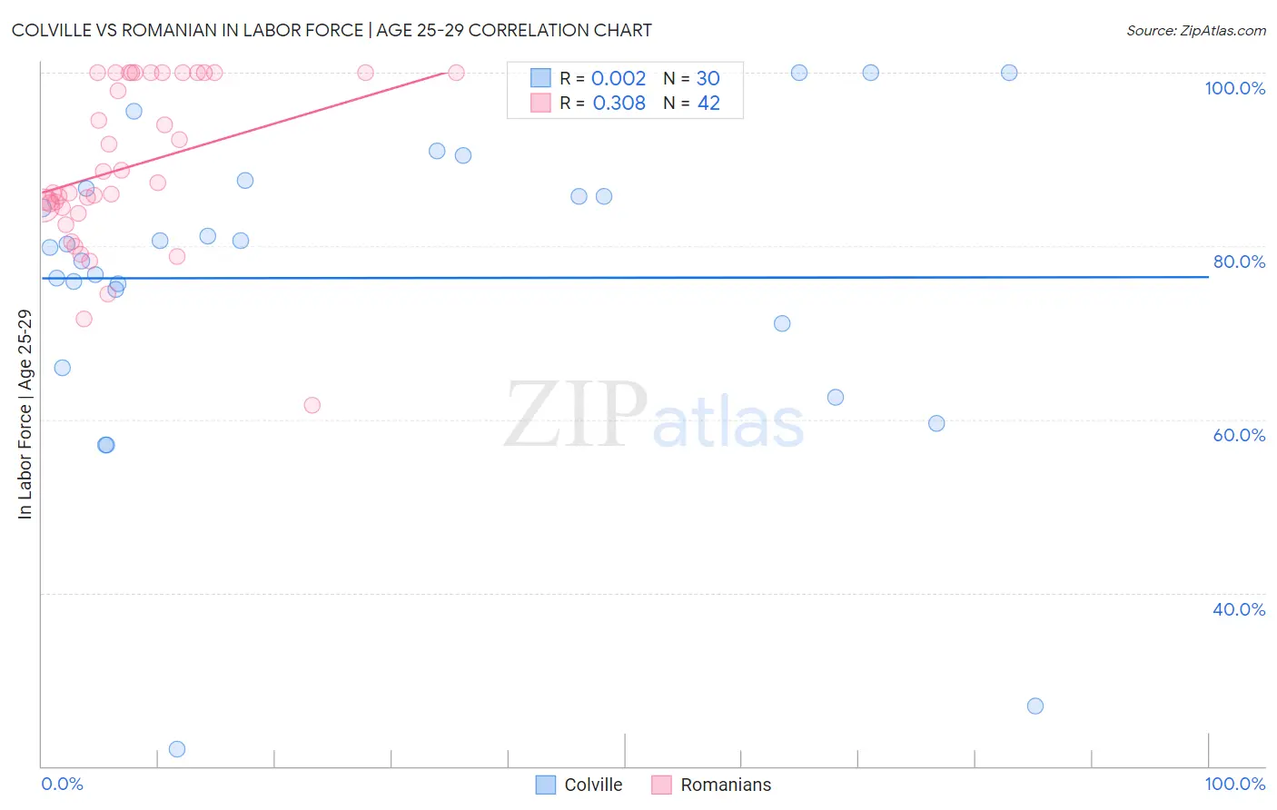 Colville vs Romanian In Labor Force | Age 25-29